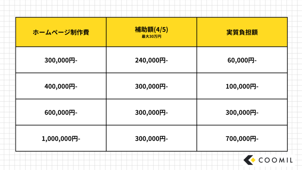 新宿区の補助金を使った場合のホームページ制作の実質負担額シミュレーション