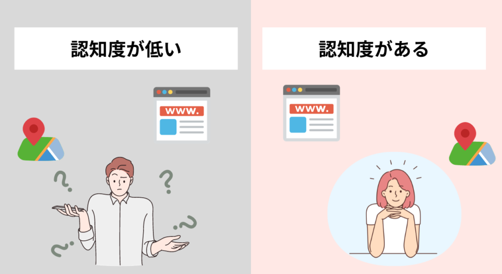 集客できない理由１：クリニック・病院の認知度が低い