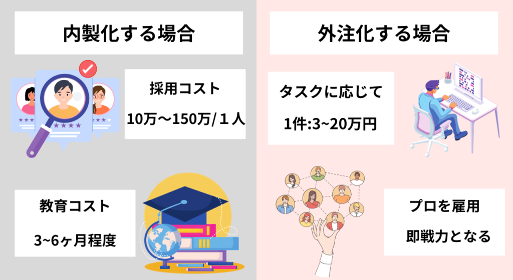  Webマーケティングを外注化するメリット：採用コストや教育コストを削減できる