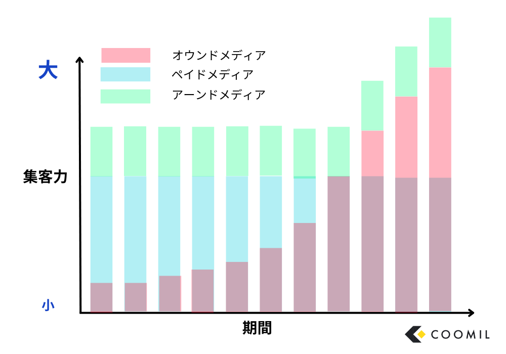 オウンドメディア・ペイドメディア・アーンドメディアの組み合わせ