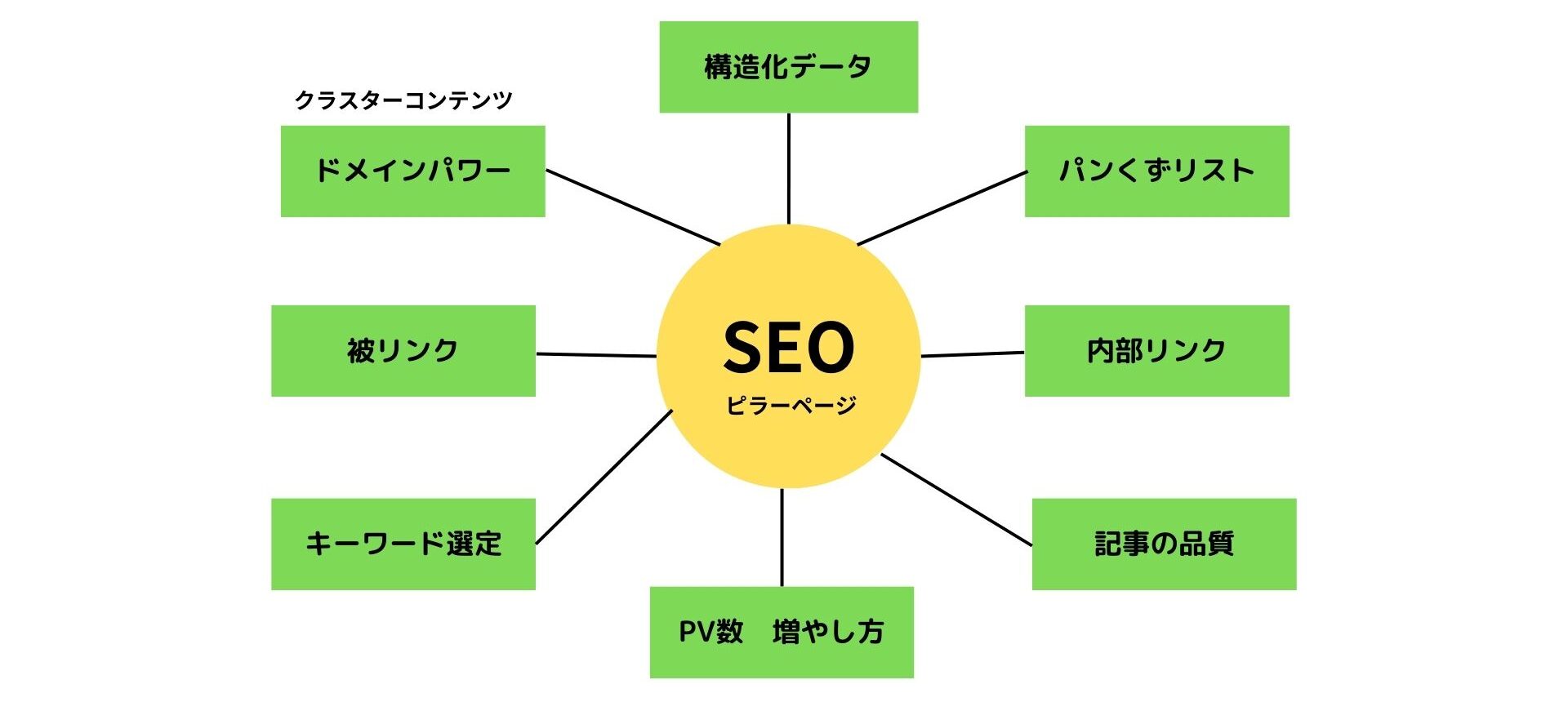 トピッククラスターの形成