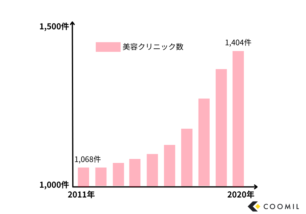 美容クリニックの院数の推移