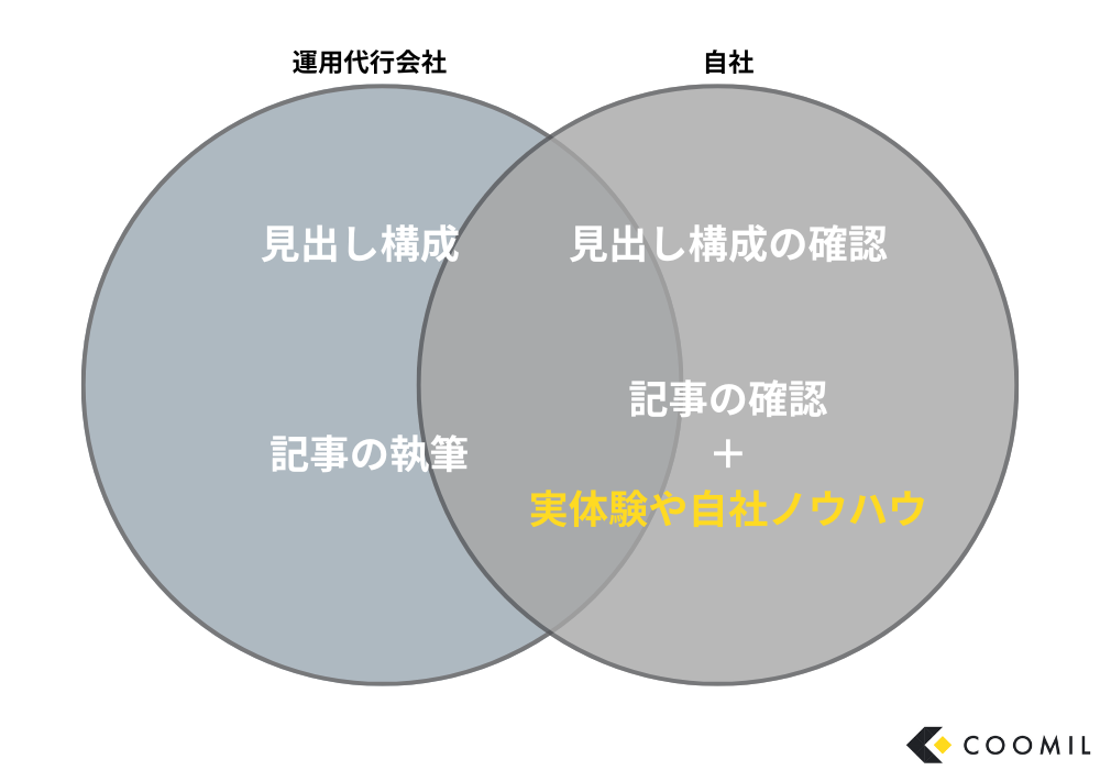 オウンドメディア運用代行サービスの活用方法について