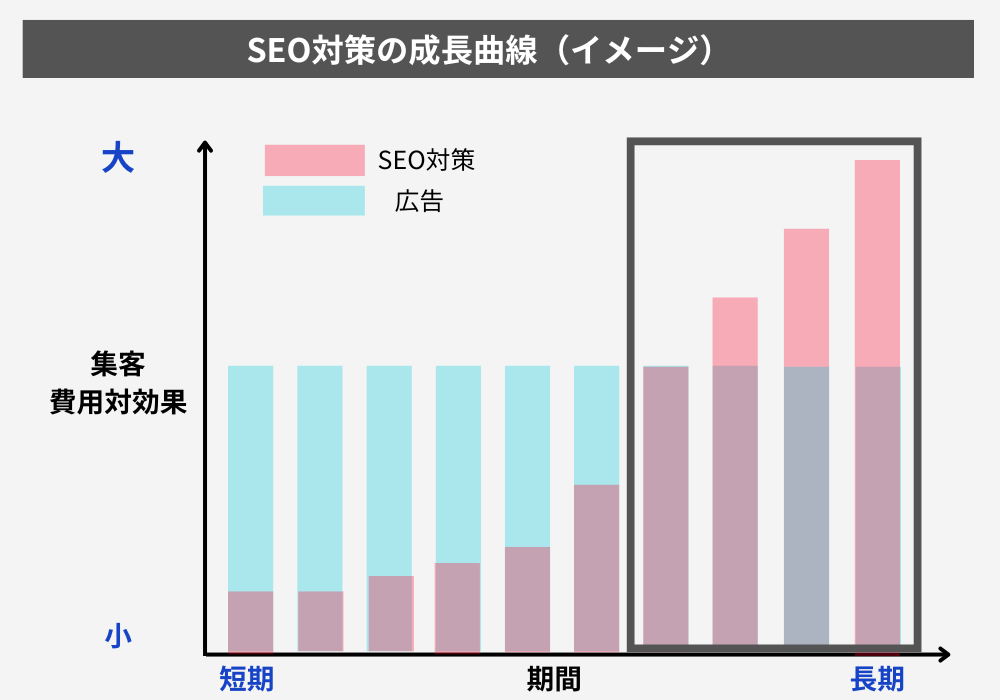 SEO対策のデメリット_効果が出るまで時間がかかる