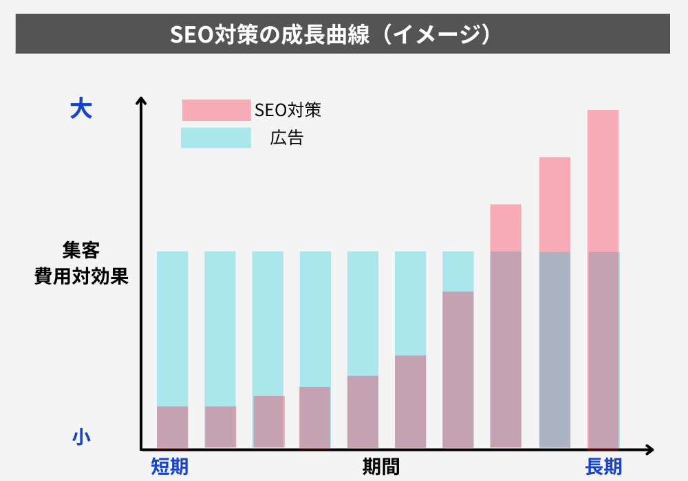 SEO対策のメリットについて_蓄積したコンテンツは資産