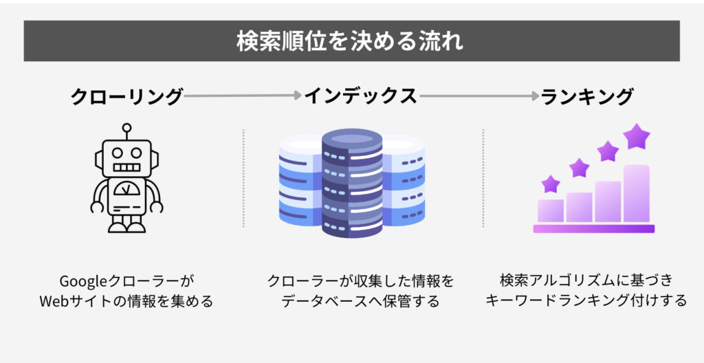 Googleの検索順位が決まるメカニズムについて