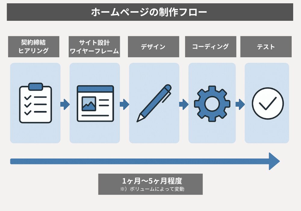 ホームページ制作のフローと制作期間
