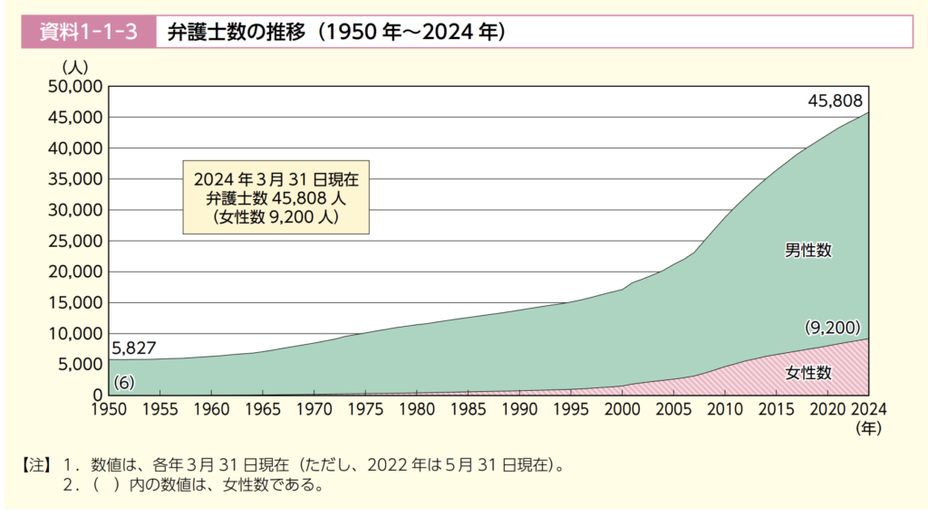 弁護士数の推移／男女別年齢構成／男女別弁護士数の推移