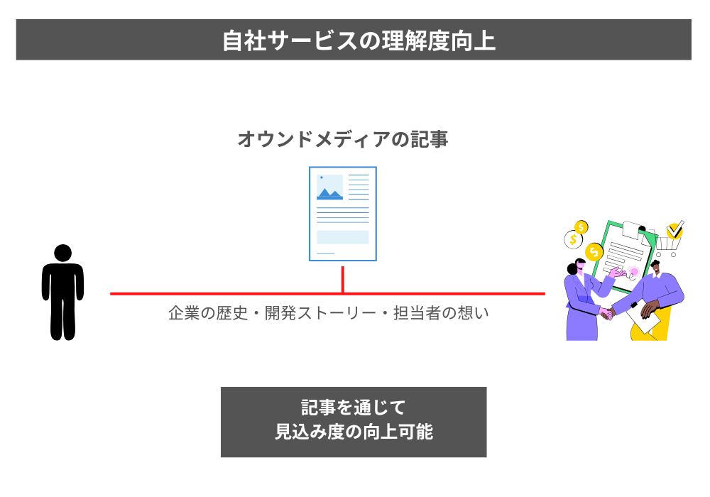  オウンドメディアのメリット：自社やサービスを理解してもらえる