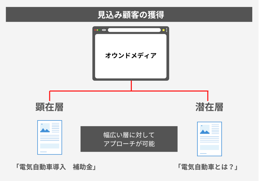 オウンドメディア：見込み顧客獲得のイメージ図