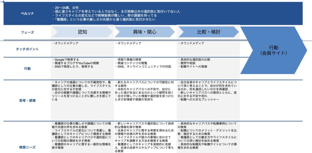 オウンドメディアの戦略設計:ペルソナ設計