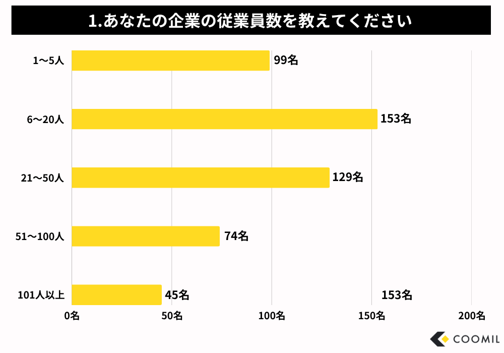 「Web集客で失敗した施策や理由について」中小企業500社を対象に市場調査レポート