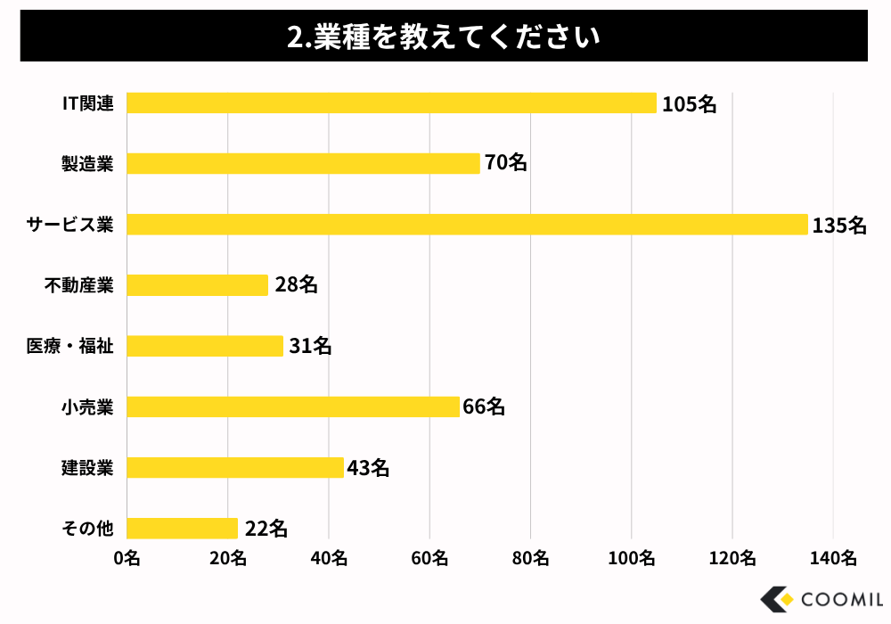 「Web集客で失敗した施策や理由について」中小企業500社を対象に市場調査レポート