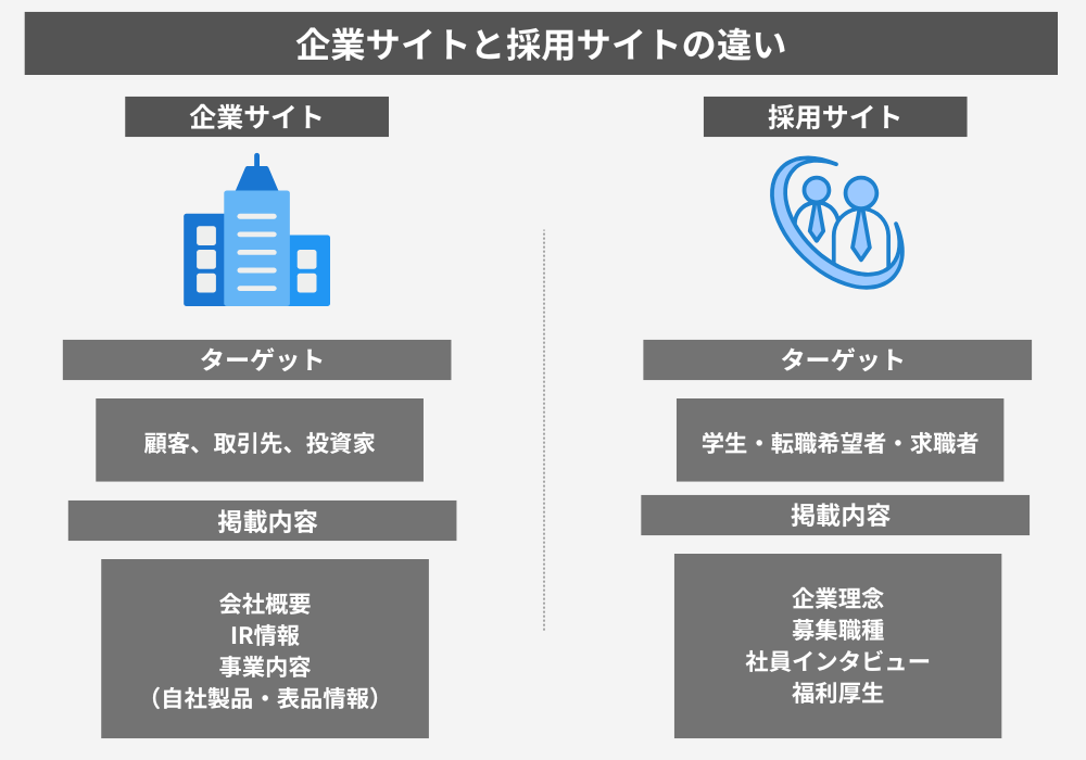 コーポレートサイト(企業サイト)と採用サイトの違いとは?