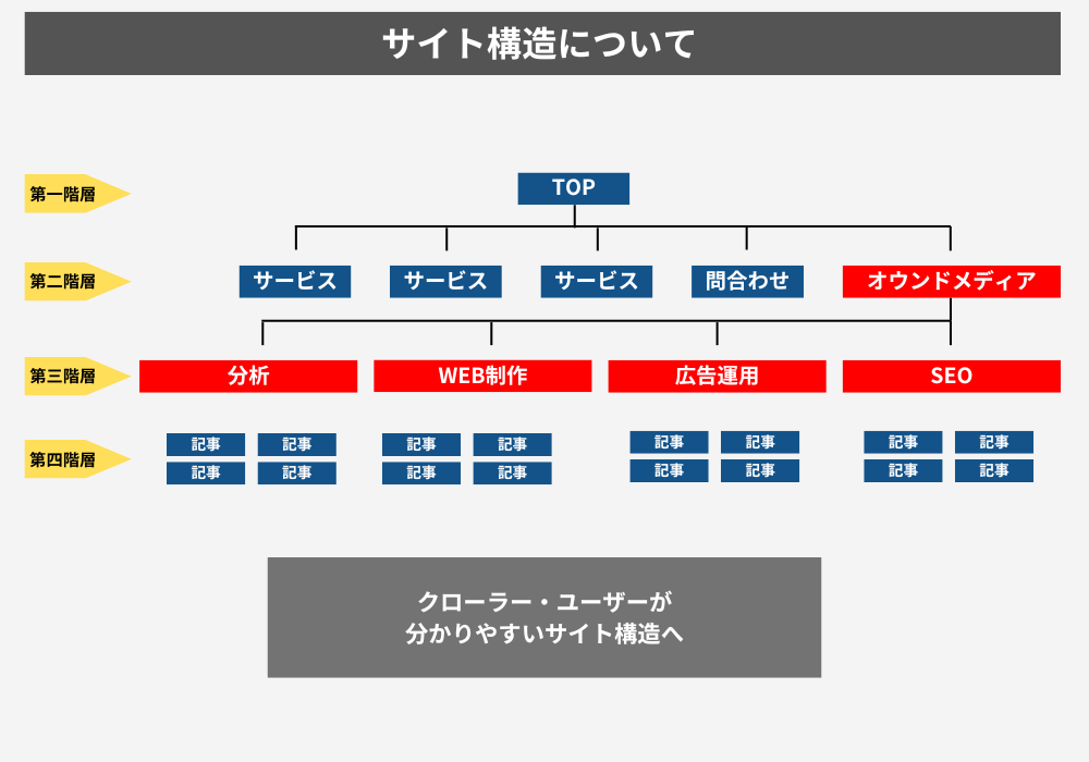 コーポレートサイトのSEO対策:2.検索エンジン・ユーザーにも分かりやすいサイト構造