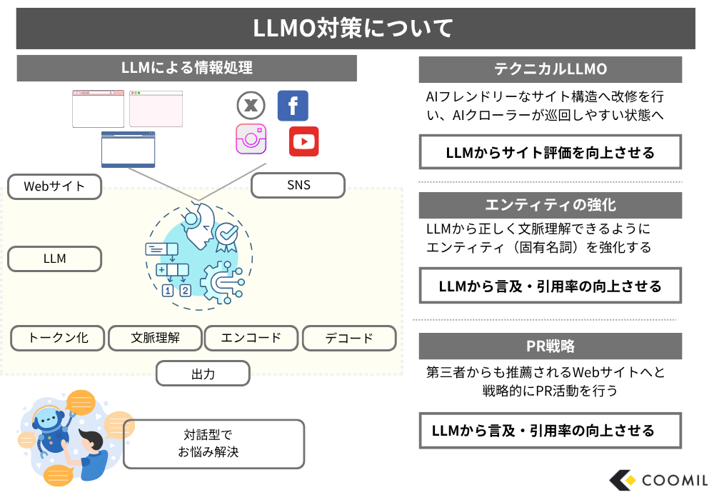 LLMO対策及びLLMの全体図