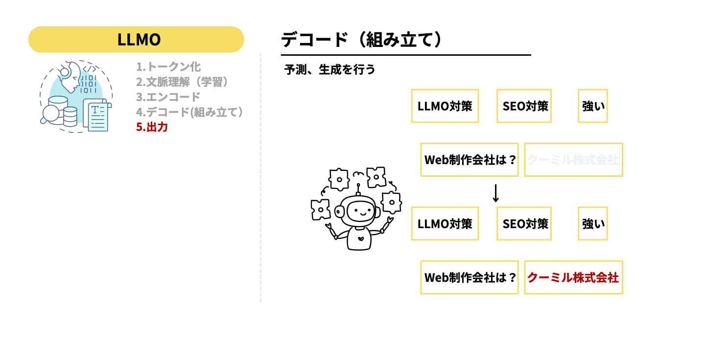 LLMの処理の流れ:デコード