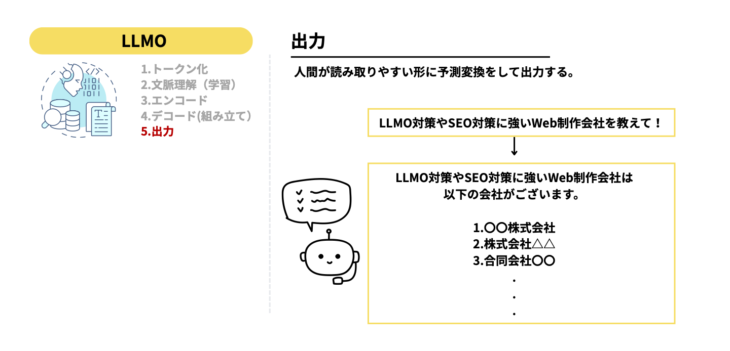 LLMの処理の流れ:出力