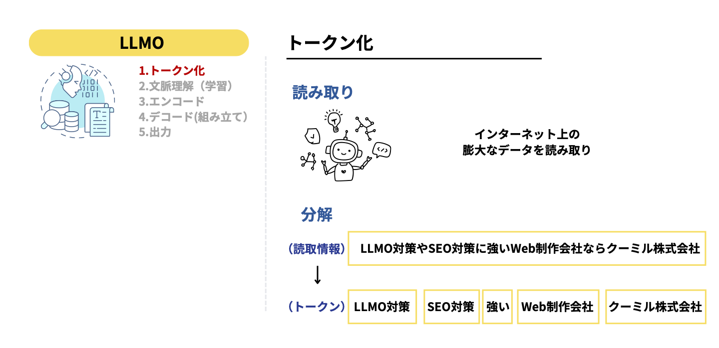 LLMの処理の流れ:トークン化