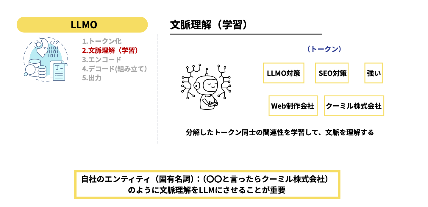 LLMの処理の流れ:文脈理解(学習)
