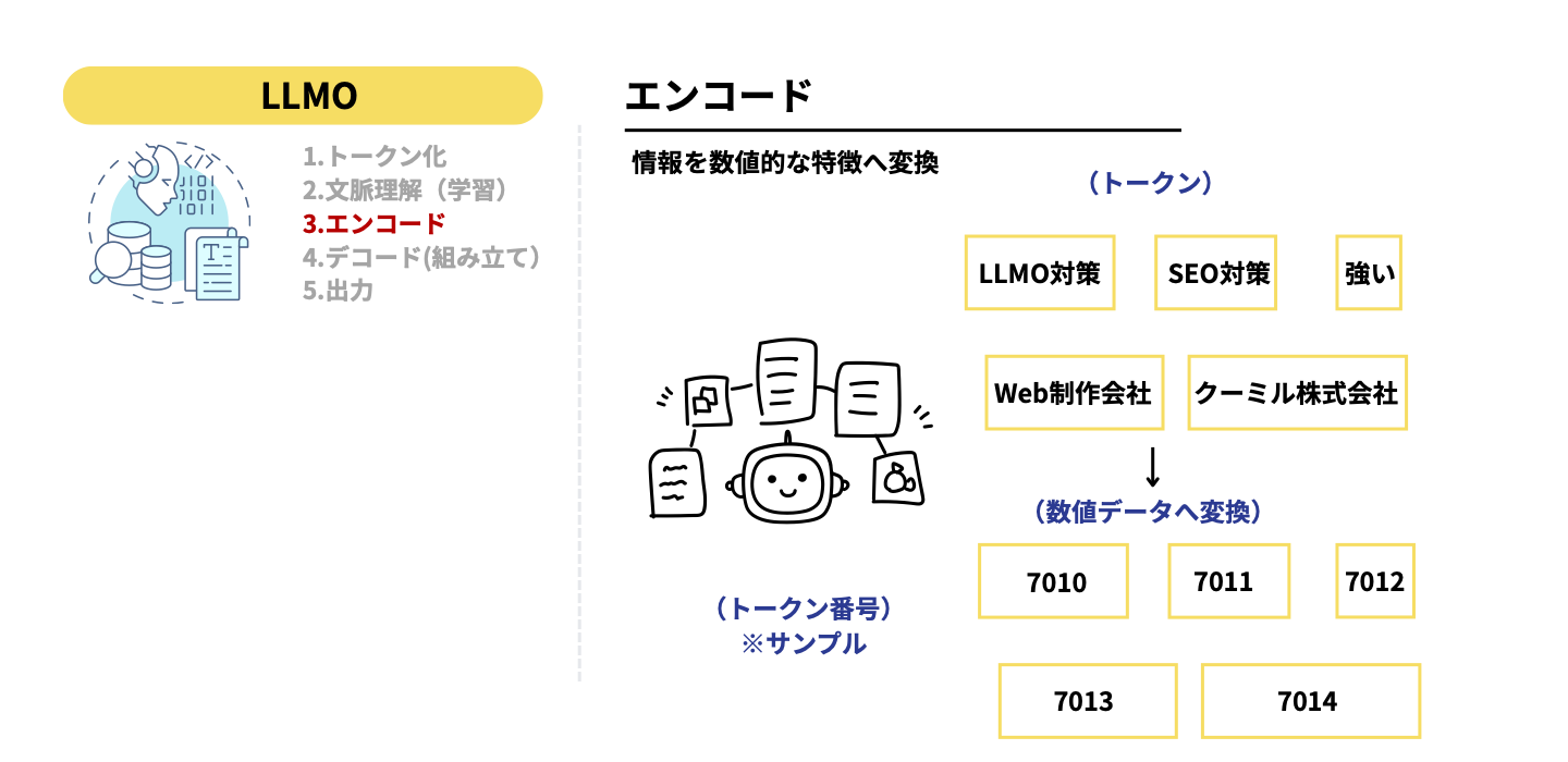 LLMの処理の流れ:エンコード