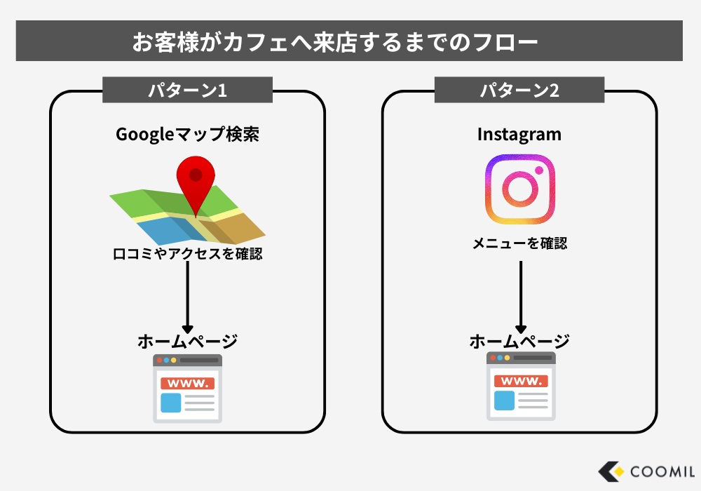 お客様がカフェへ来店されるまでにホームページを確認する