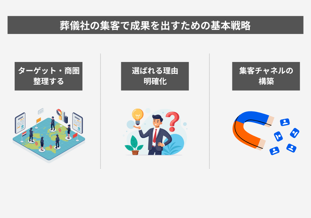 葬儀社の集客で成功・成果を出すための基本戦略