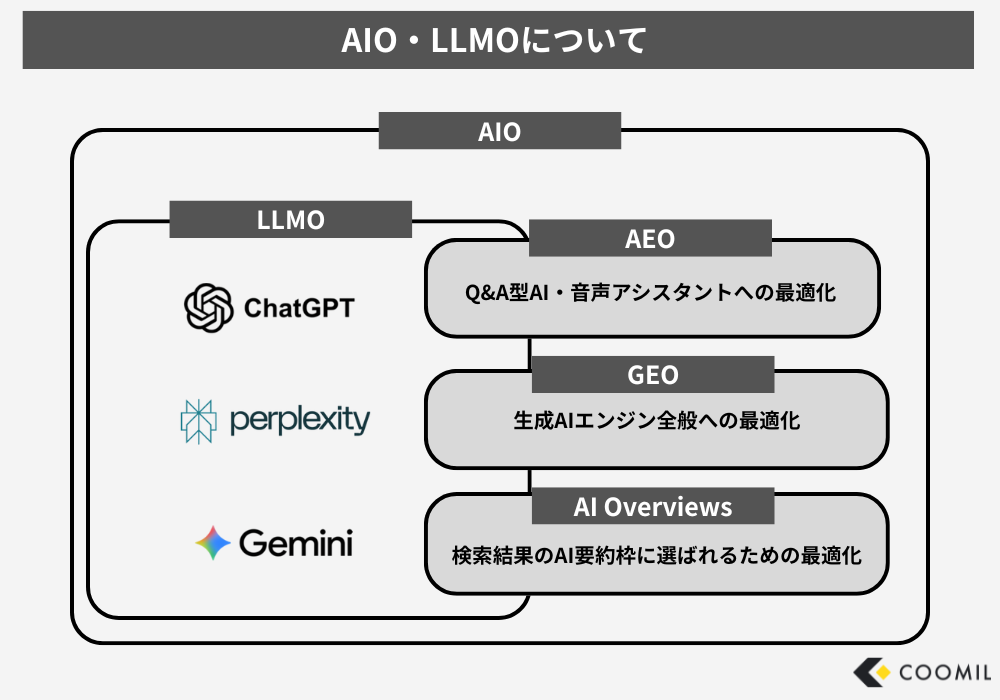 AIOの中にある関連概念「AEO」「GEO」「AI Overviews対策」