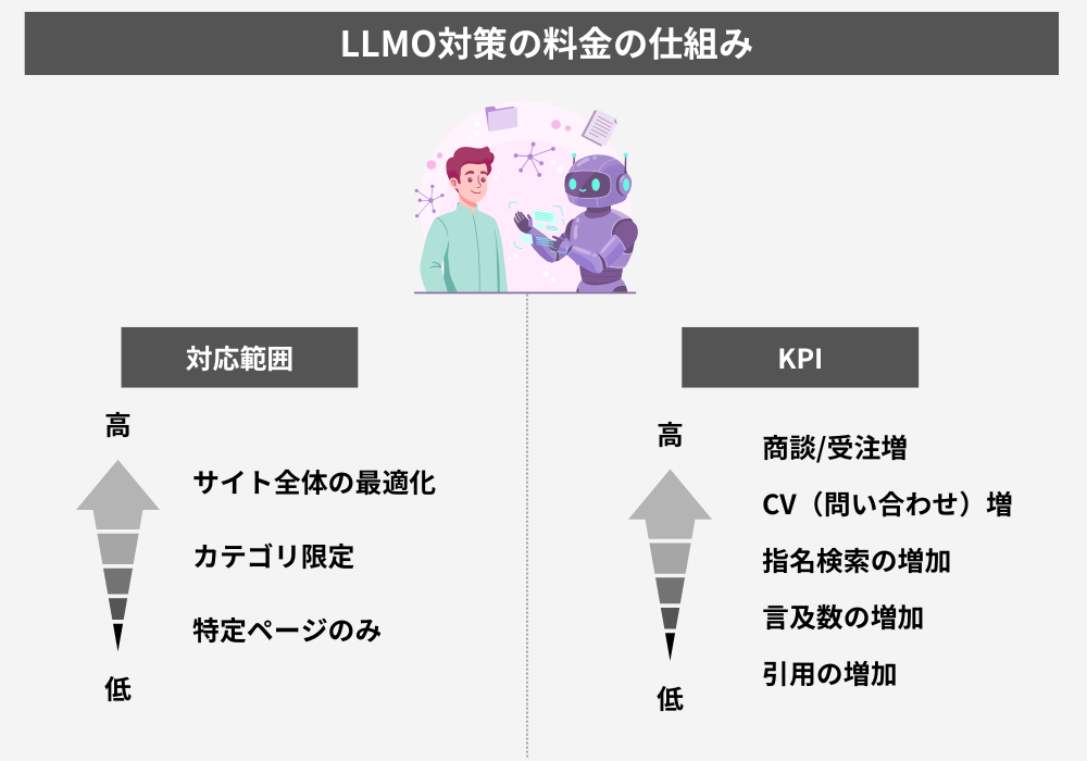 LLMO対策の費用が決まる仕組み：対応範囲および目標（KPI）によって変動する。