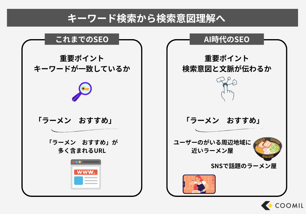 キーワード検索から検索意図理解へ