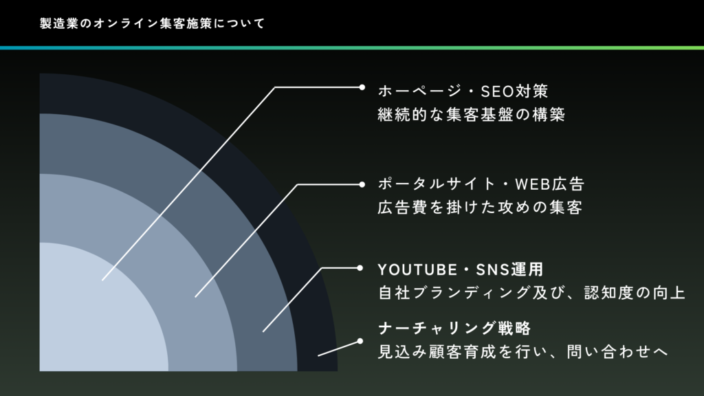 製造業に効果的なオンライン集客方法
