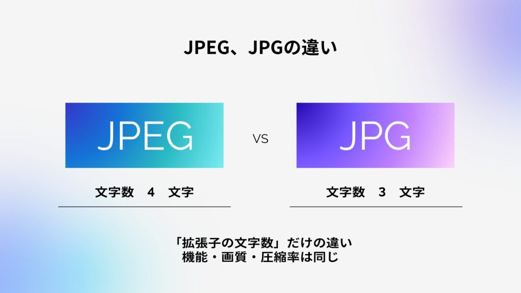 JPEGとJPGの違いは「拡張子の文字数」だけであり、画質や機能、圧縮率は同じ