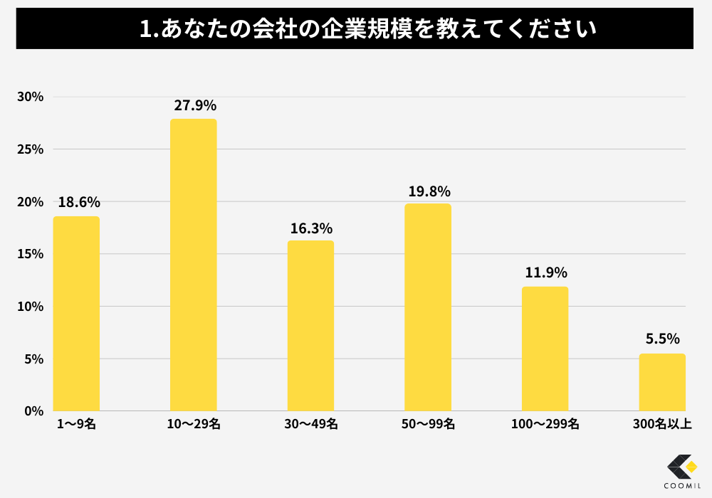 ホームページリニューアルに関するアンケート調査結果-1.あなたの会社の企業規模を教えてください