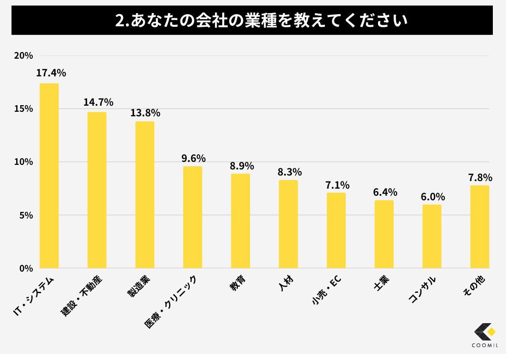ホームページリニューアルに関するアンケート調査結果-2.あなたの会社の業種を教えてください