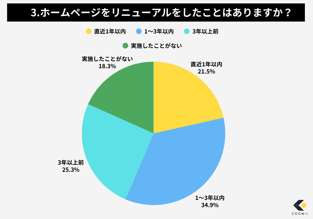 ホームページリニューアルに関するアンケート調査結果-3.ホームページをリニューアルをしたことはありますか?