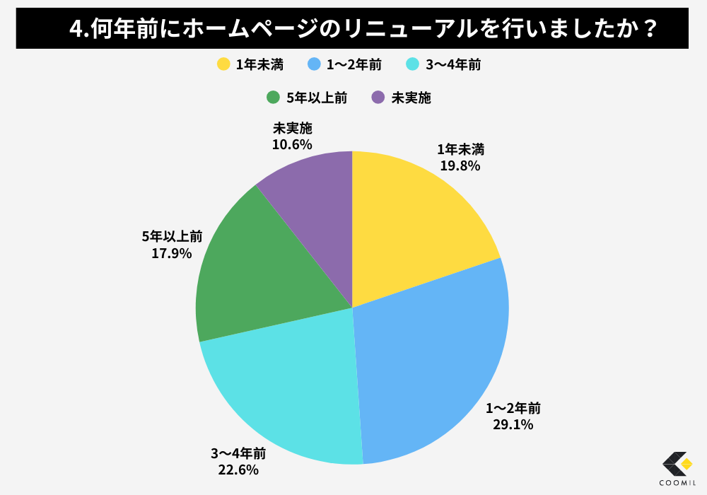 ホームページリニューアルに関するアンケート調査結果-4.何年前にホームページのリニューアルを行いましたか?