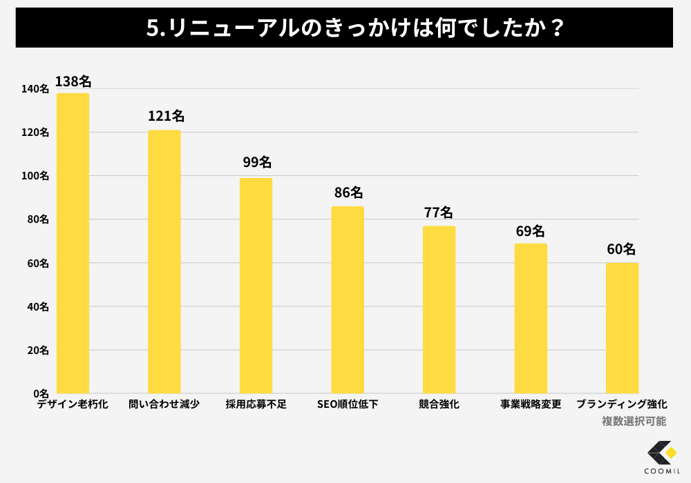 ホームページリニューアルに関するアンケート調査結果-5.リニューアルのきっかけは何でしたか?(複数選択可)