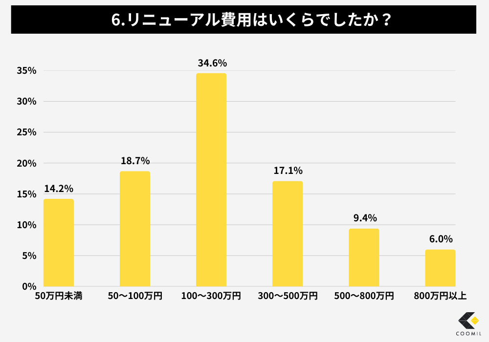 ホームページリニューアルに関するアンケート調査結果-6.リニューアル費用はいくらでしたか?