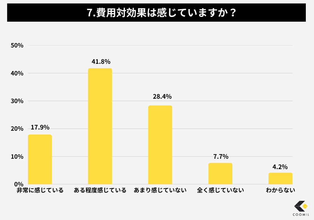 ホームページリニューアルに関するアンケート調査結果-7.費用対効果は感じていますか?