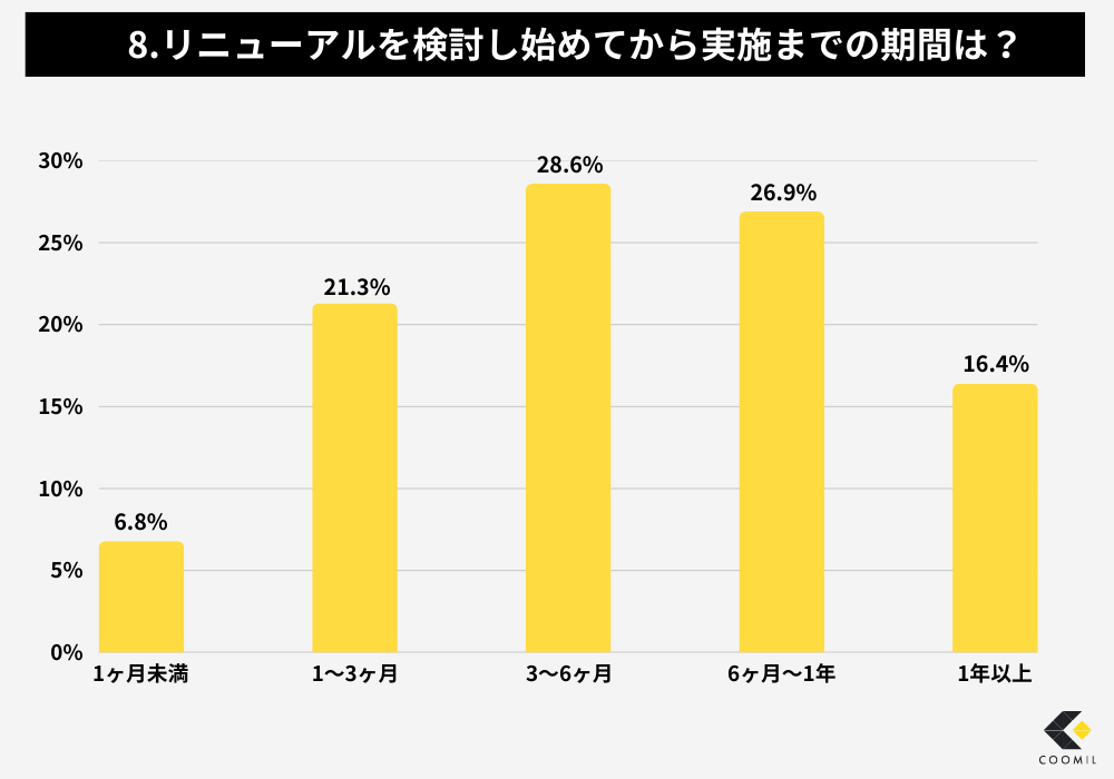 ホームページリニューアルに関するアンケート調査結果-8.リニューアルを検討し始めてから実施までの期間は?