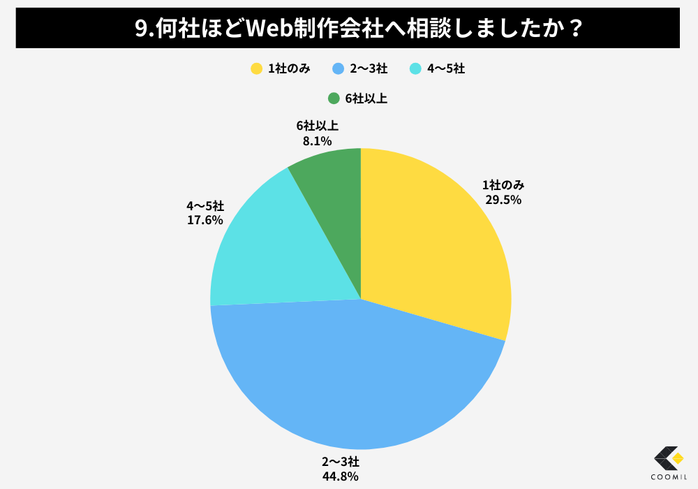 ホームページリニューアルに関するアンケート調査結果-9.何社ほどWeb制作会社へ相談しましたか?