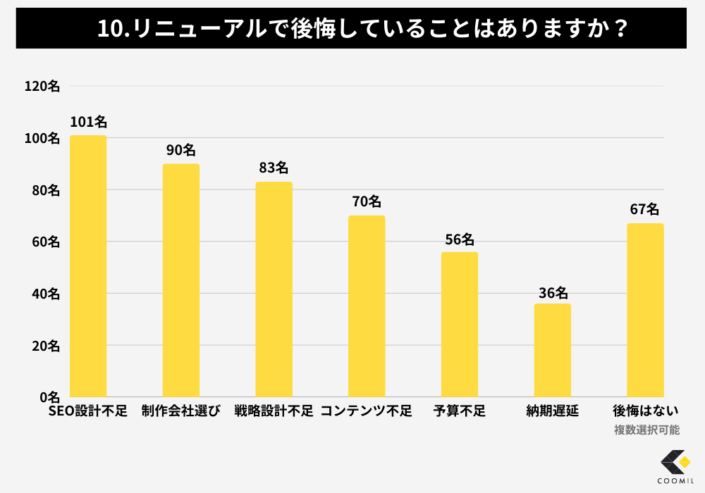 ホームページリニューアルに関するアンケート調査結果-10.リニューアルで後悔していることはありますか?