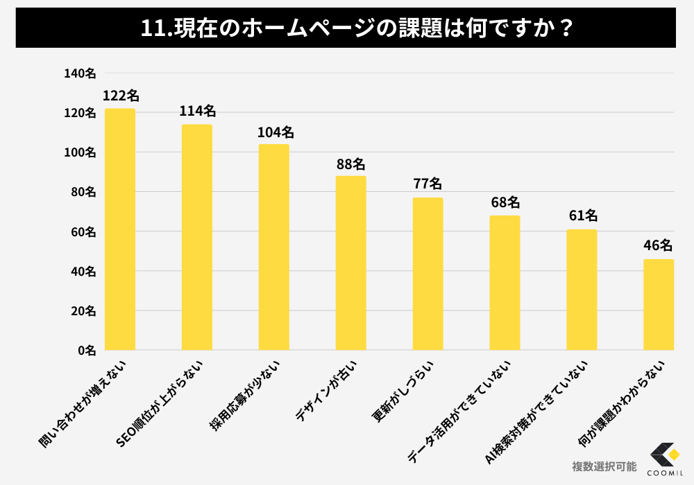 ホームページリニューアルに関するアンケート調査結果-11.現在のホームページの課題は何ですか?