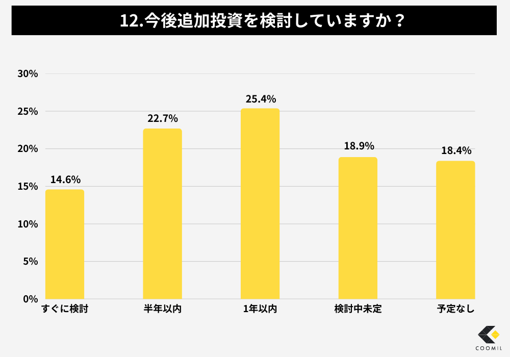 ホームページリニューアルに関するアンケート調査結果-12.今後追加投資を検討していますか?