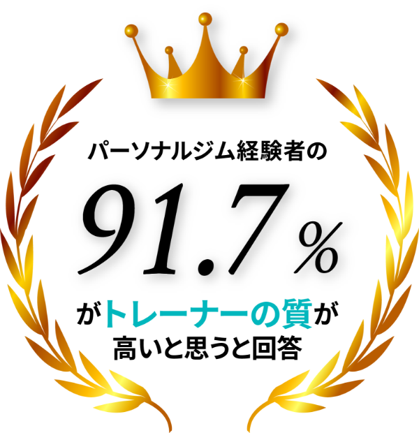 パーソナルジム経験者の91.7%がトレーナーの質が高いと思うと回答