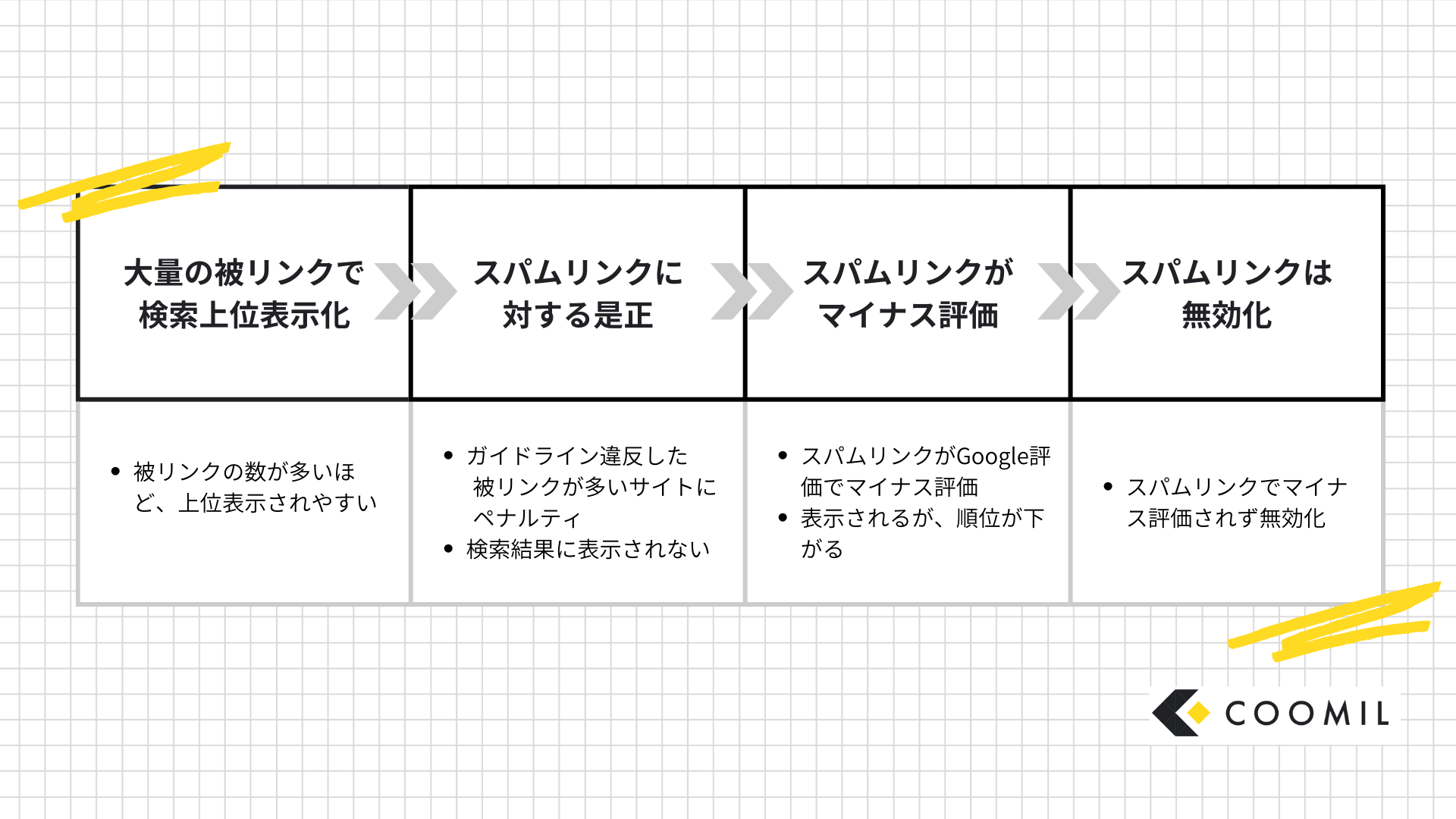 被リンク（外部リンク）の評価の変化について｜スパムリンクに対するGoogleの評価