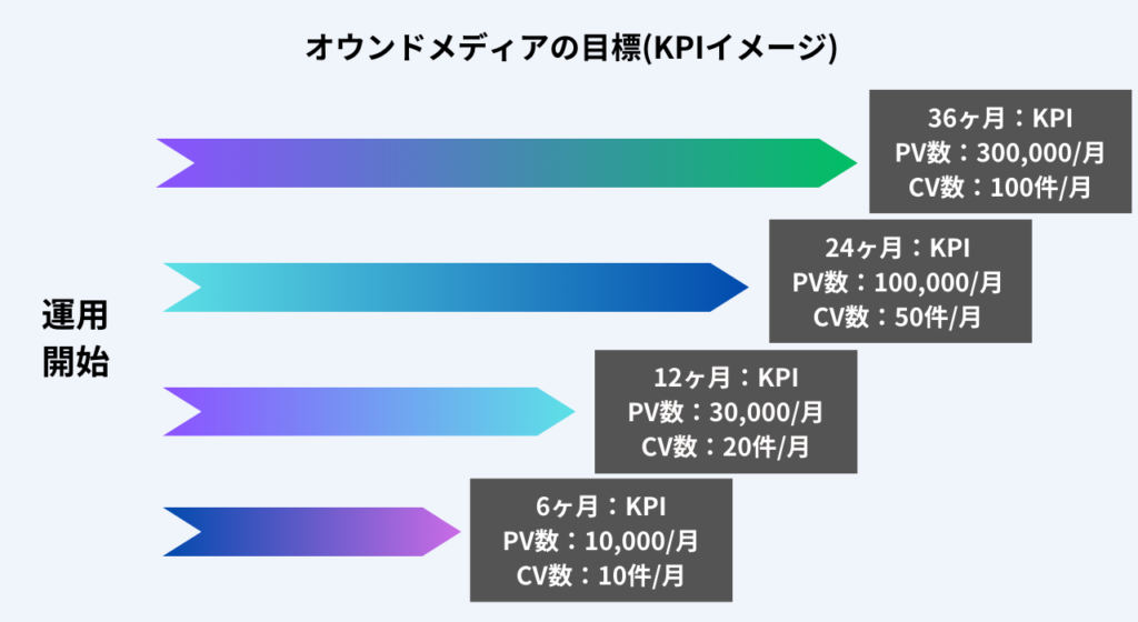 オウンドメディアに効果的なKPI設定方法|事例と注意点を解説 | デジマーケ（DEGIMARKE）｜クーミル株式会社
