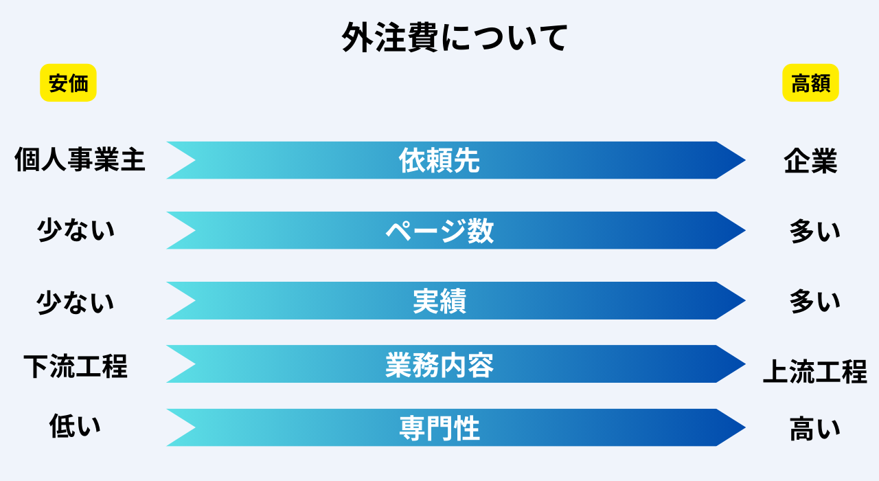 Webマーケティングを外注した際の費用の目安について