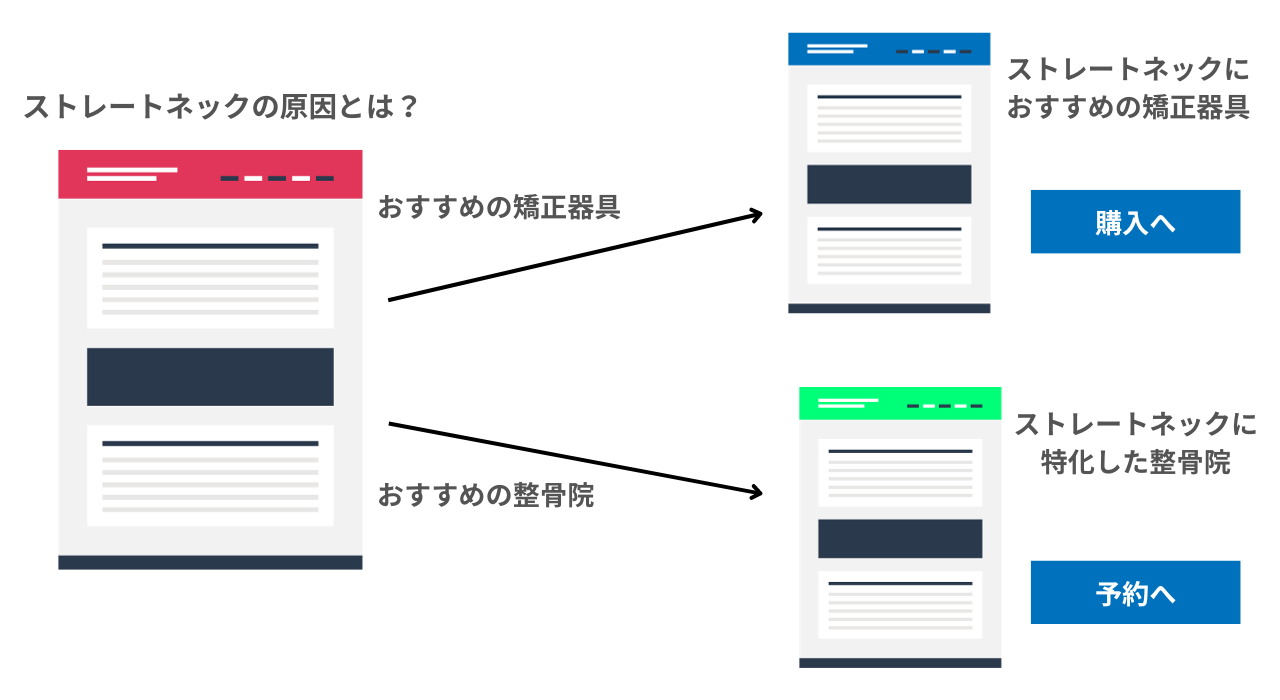Knowクエリから問い合わせまでの導線設計：おすすめ系Doクエリ記事で｢ユーザー行動｣を高める