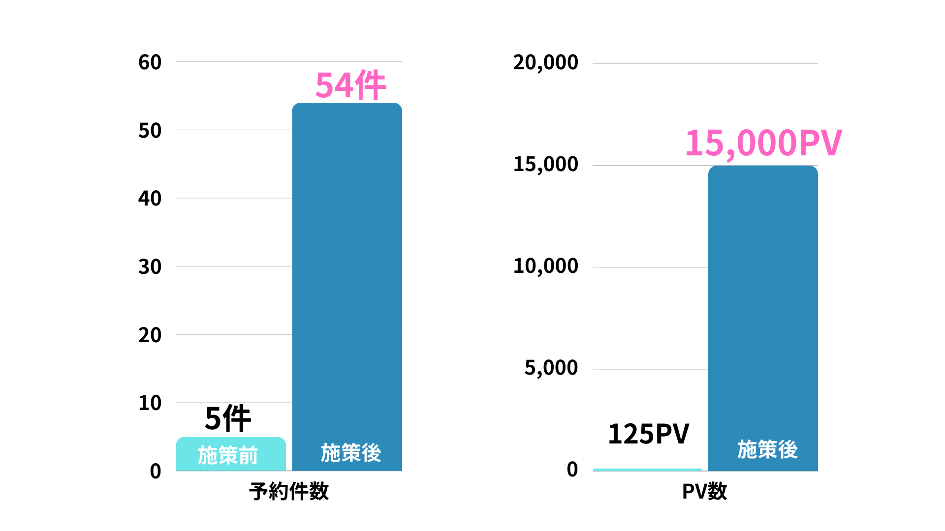 整体院集客施策を行った結果